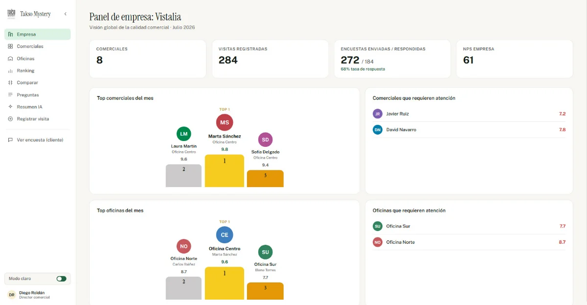 Dashboard de Myskery para medir la calidad comercial inmobiliaria